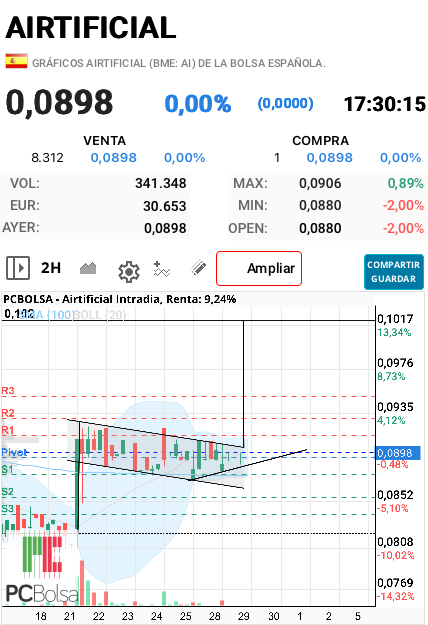 Airtificial - Si los resultados gustan que creo que sí ya que la acción está fría y muy controlada aquí tenéis la primera parada. 