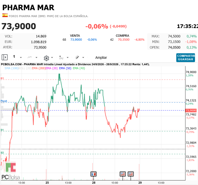 Pharma Mar - a la mierda