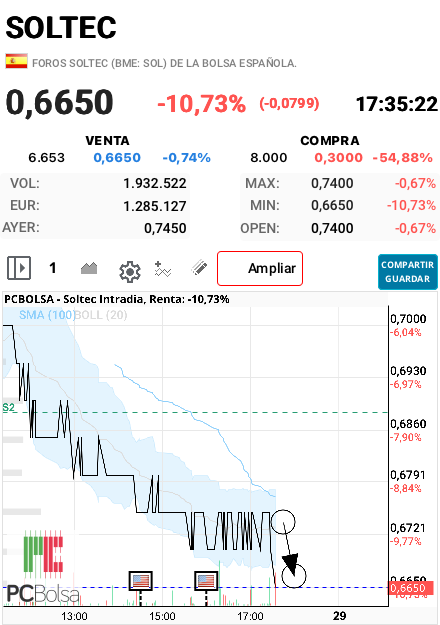 grafico de la accion alfon so