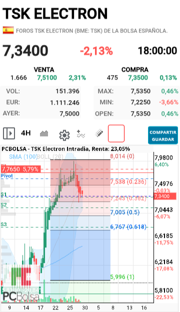 grafico de la accion cancon.