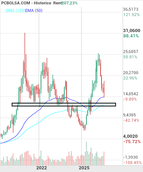 grafico de la accion indio oo