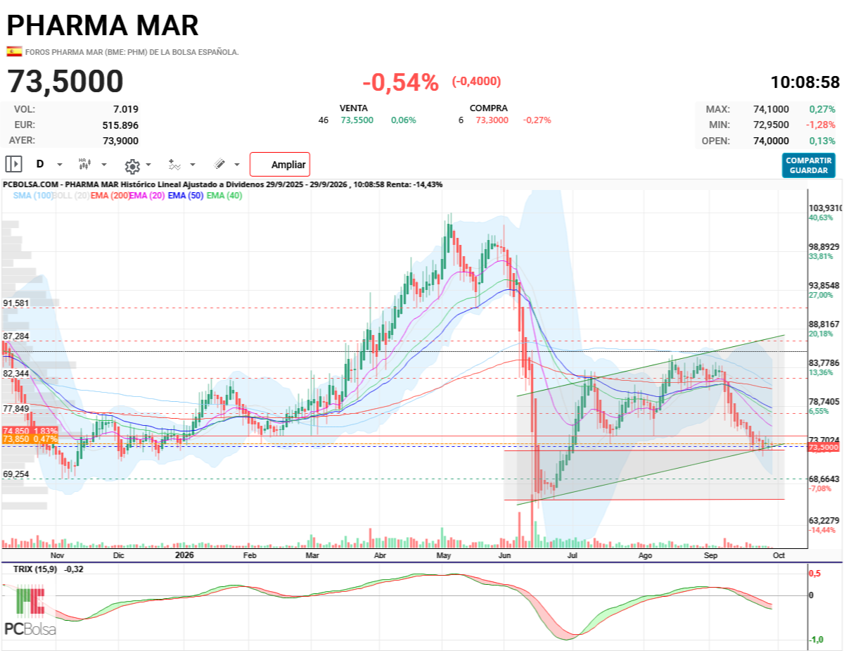 Pharma Mar -
