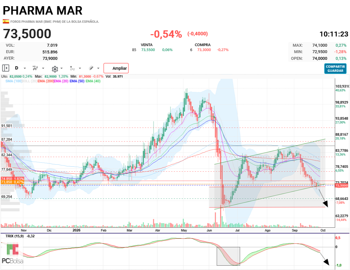 Pharma Mar -