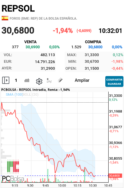REPSOL - Hoy nos están dando