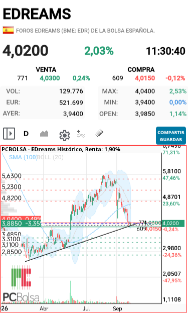 EDreams - Esperemos que haya hecho suelo y de aquí pegué un arreón arriba