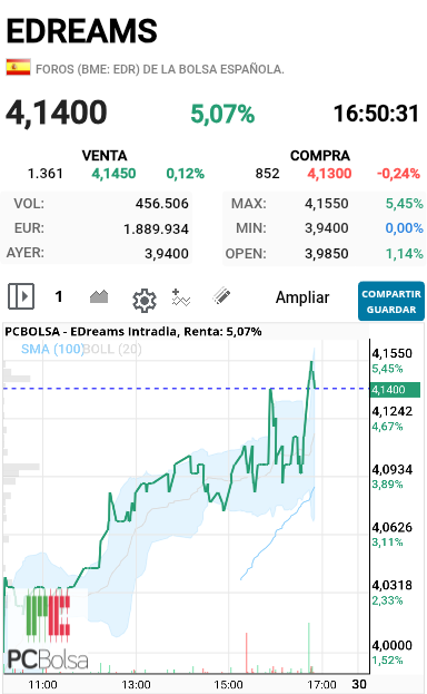 EDreams - Que habéis roto hoy para semejante subida