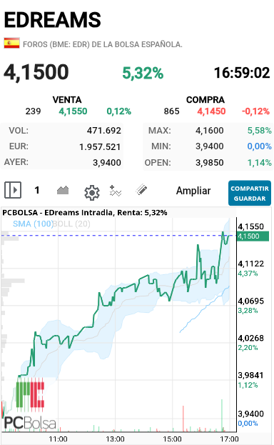 grafico de la accion alejo