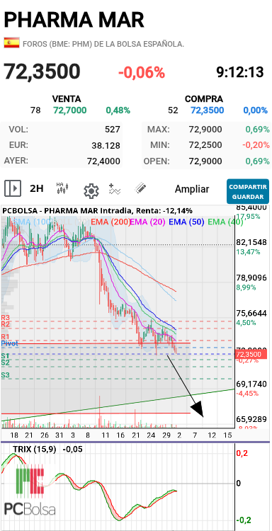 grafico de la accion barrakus