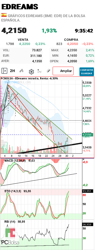 grafico de la accion aliasxxx