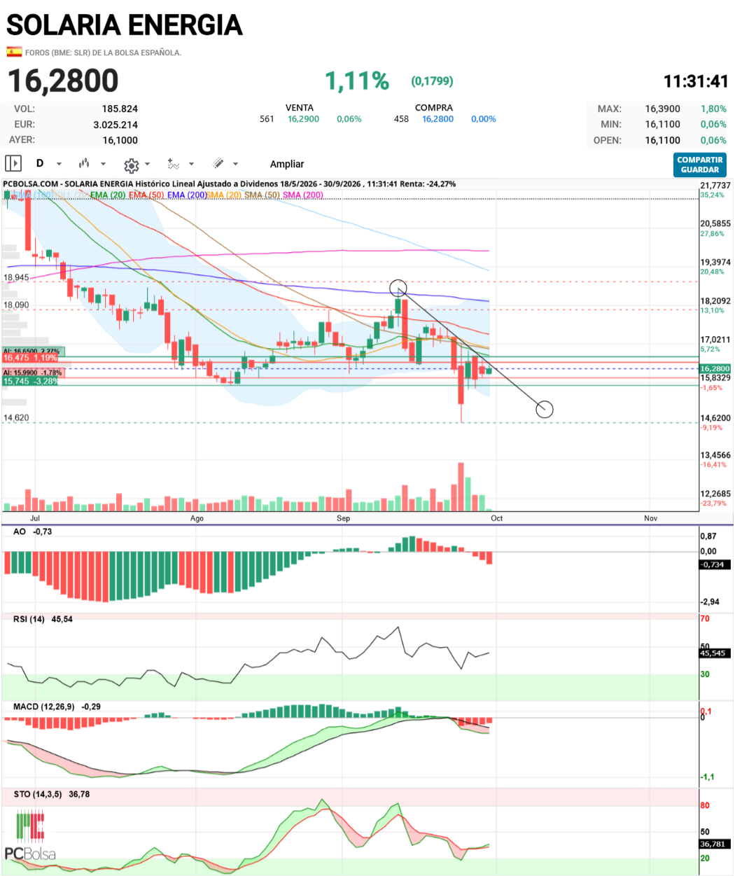 Solaria Energia - Las velas cada vez mas comprimidas,,,se viene movimiento gordo