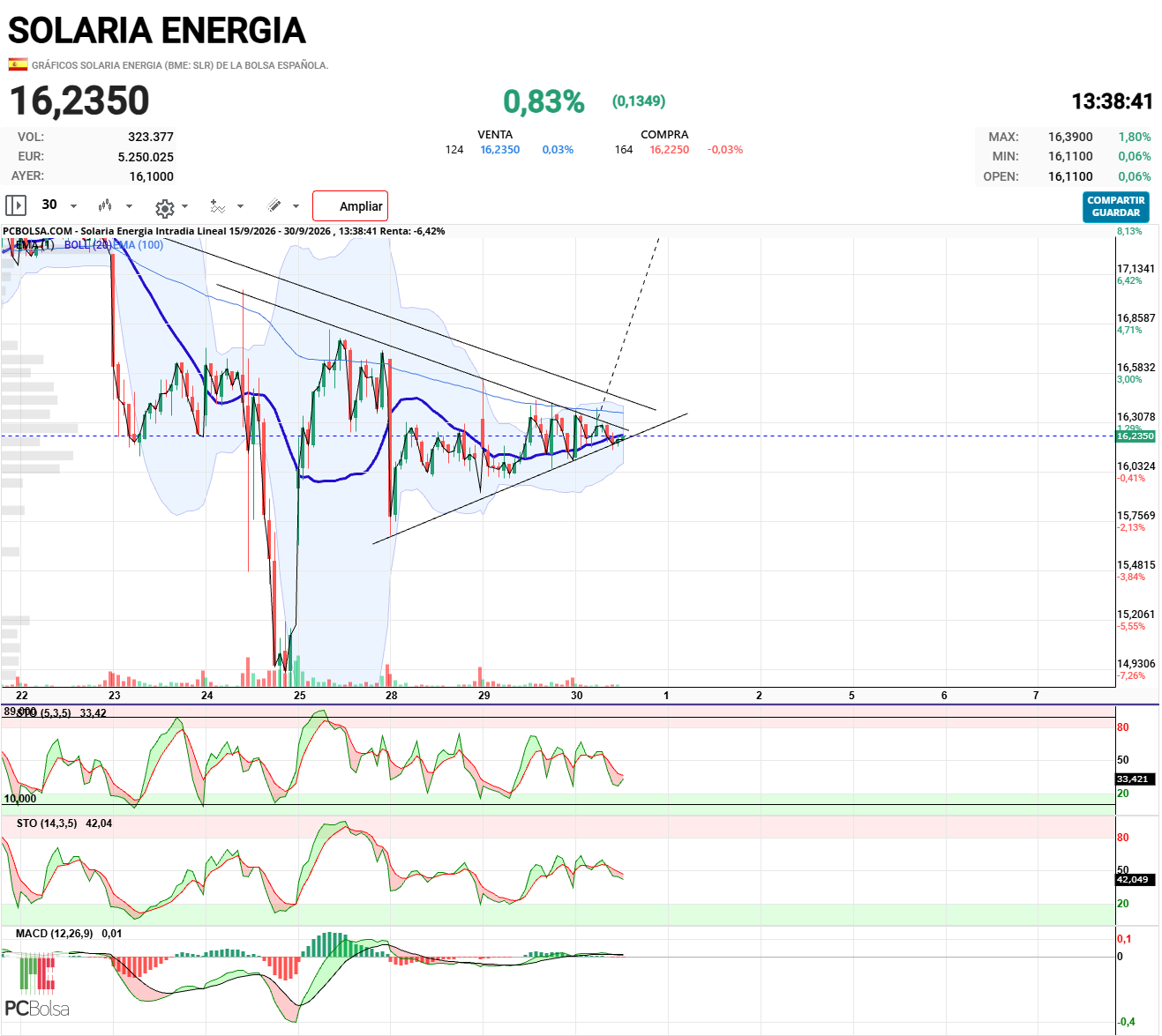 Solaria Energia - Y sigue