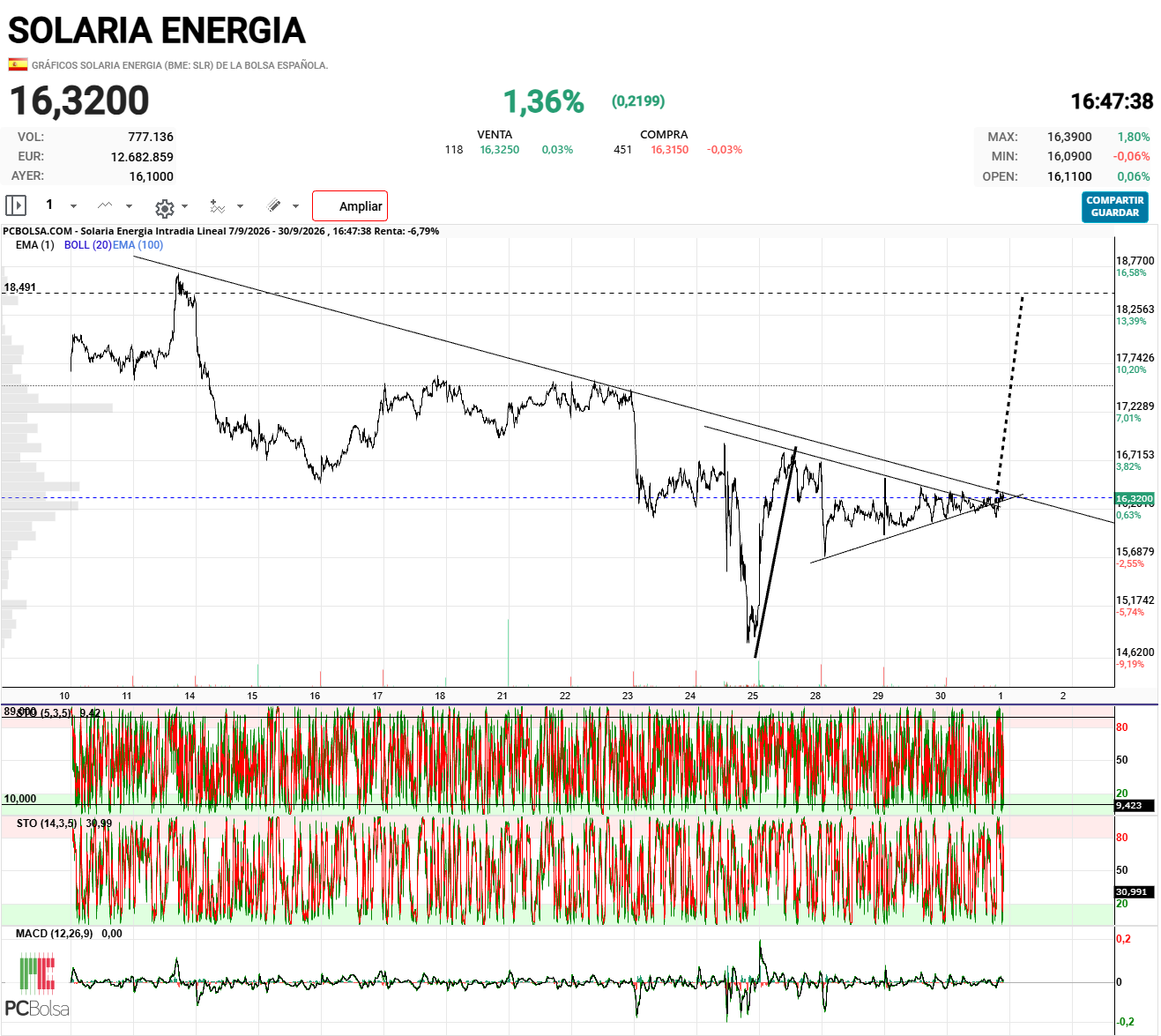 Solaria Energia - Se esta apoyando en la directriz alcista, ha roto la primera directriz bajista , hay que ir a por la otra.
Las dos ultimas velas semanales van bien, la primera un martillo indica cambio de tendencia, la segunda se esta formando y respeta la primera de momento.
La vela mensual es una PEONZA de indecision.