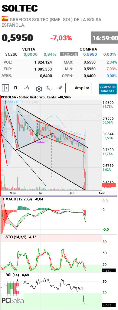 grafico de la accion aliasxxx
