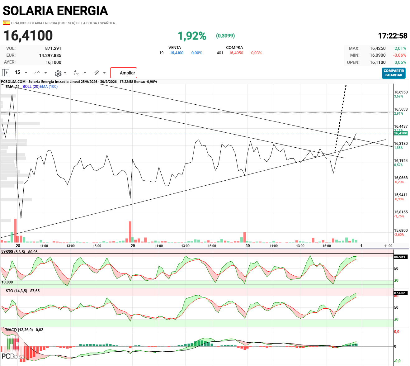 Solaria Energia - Ahora parece que si rompe la segunda directriz.