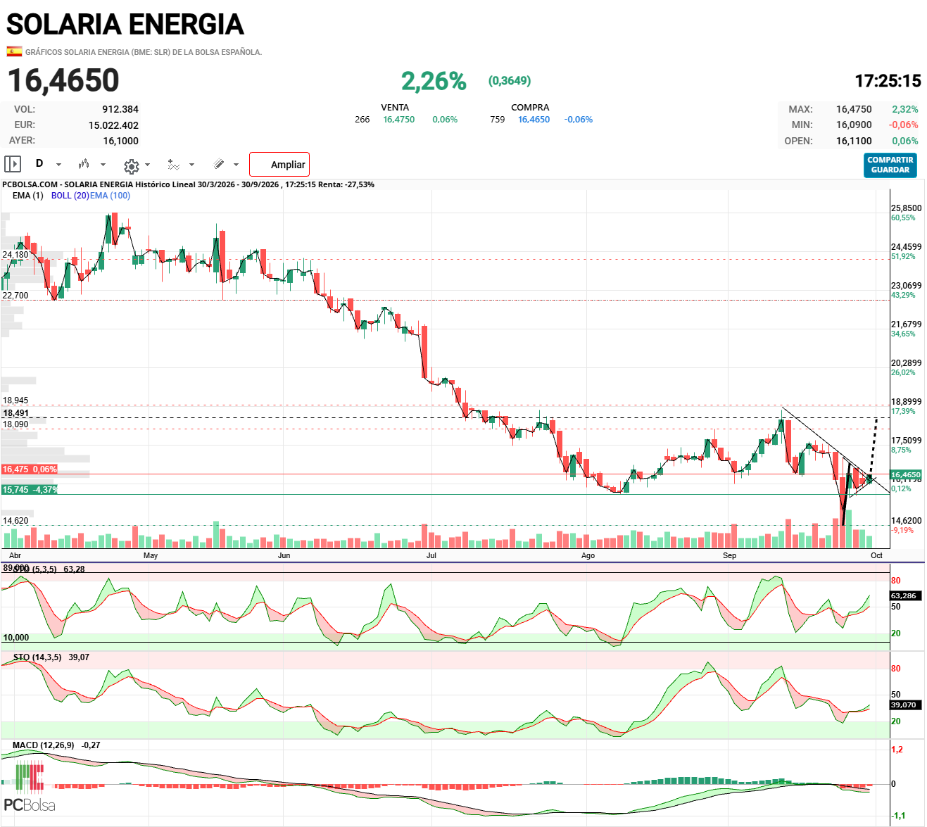 Solaria Energia - Otra vista desde Diario