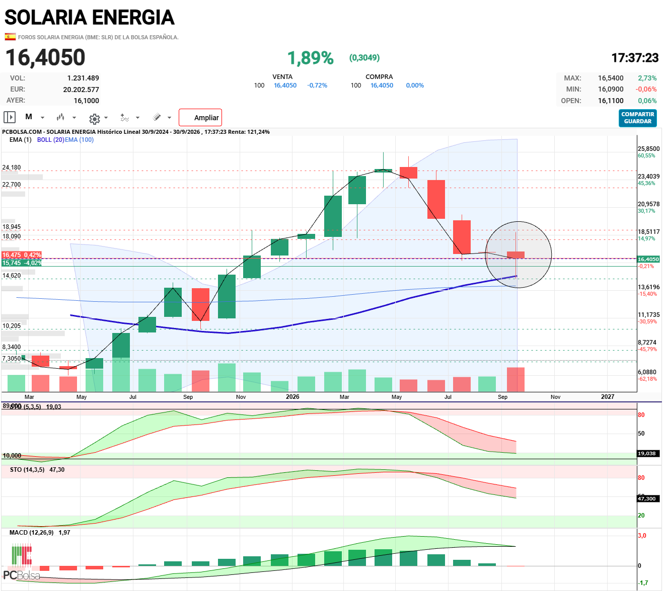 Solaria Energia - Vela peonza mensual, vela de indecision, posible cambio de tendencia, apoyado por la vela semanal de la semana pasada (martillo).