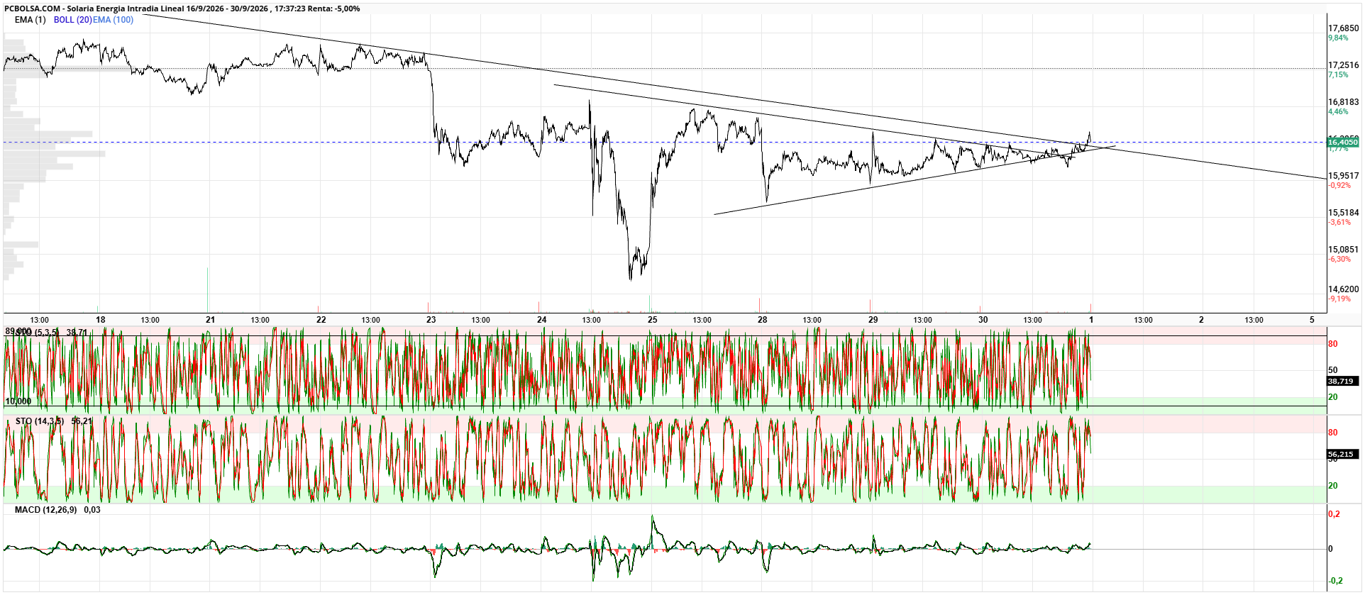 Solaria Energia - Posible trhowback a la directriz alcista en 16,36€