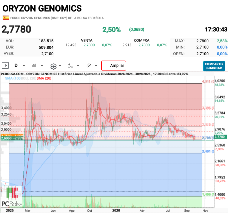 Oryzon Genomics - La media de 100 en gráficos MENSUALES Y SEMANALES está en 2,73 aprox (curiosamente coinciden ambas medias en el mismo nivel). Pero es que, además, el 50% del fibo desde mínimos de febrero de 2025, hasta los máximos de octubre de 2025 está también en 2,71. Si hay una zona donde rebotar es ésta.