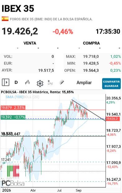 IBEX 35 - Máximos y mínimos decrecientes.