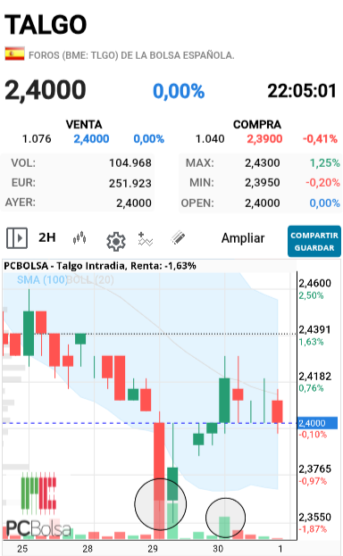 Talgo - También creo que entiendes que si hay muchas ventas hay muchas compras. Observa el gráfico como aparece una vela roja con gran volumen que para ti son ventas, pero mira a que pasa después de esas "ventas" el precio para y "rebota". Eso es volumen absorción, el mercado absorve esas ventas mediante compras