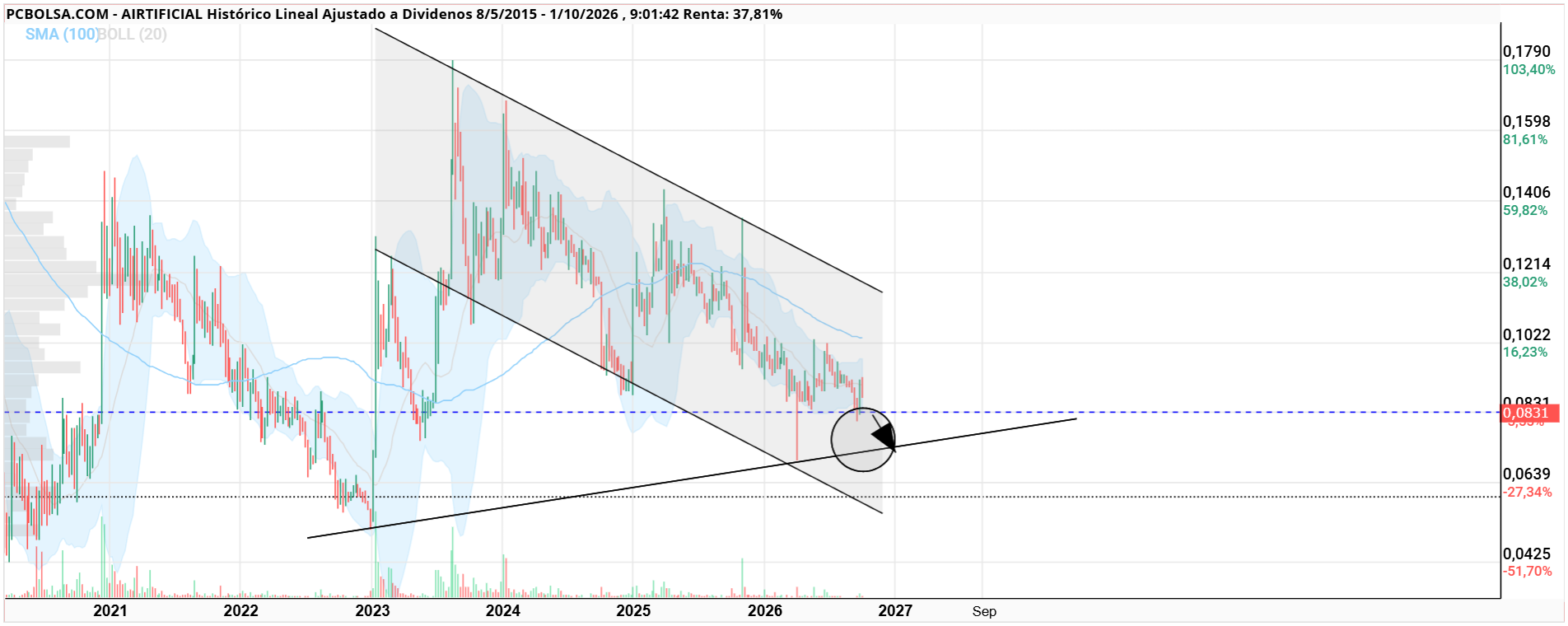 grafico de la accion thailux