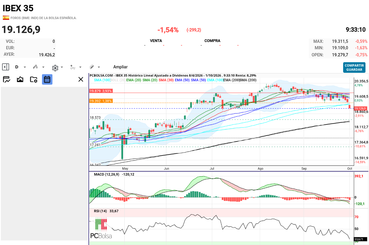 IBEX 35 - Hoy perdiendo medias de 100