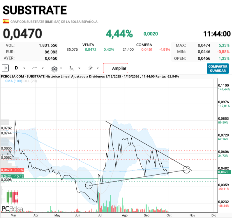 Substrate - va a volver a entrar en el triangulo y veremos que ocurre.