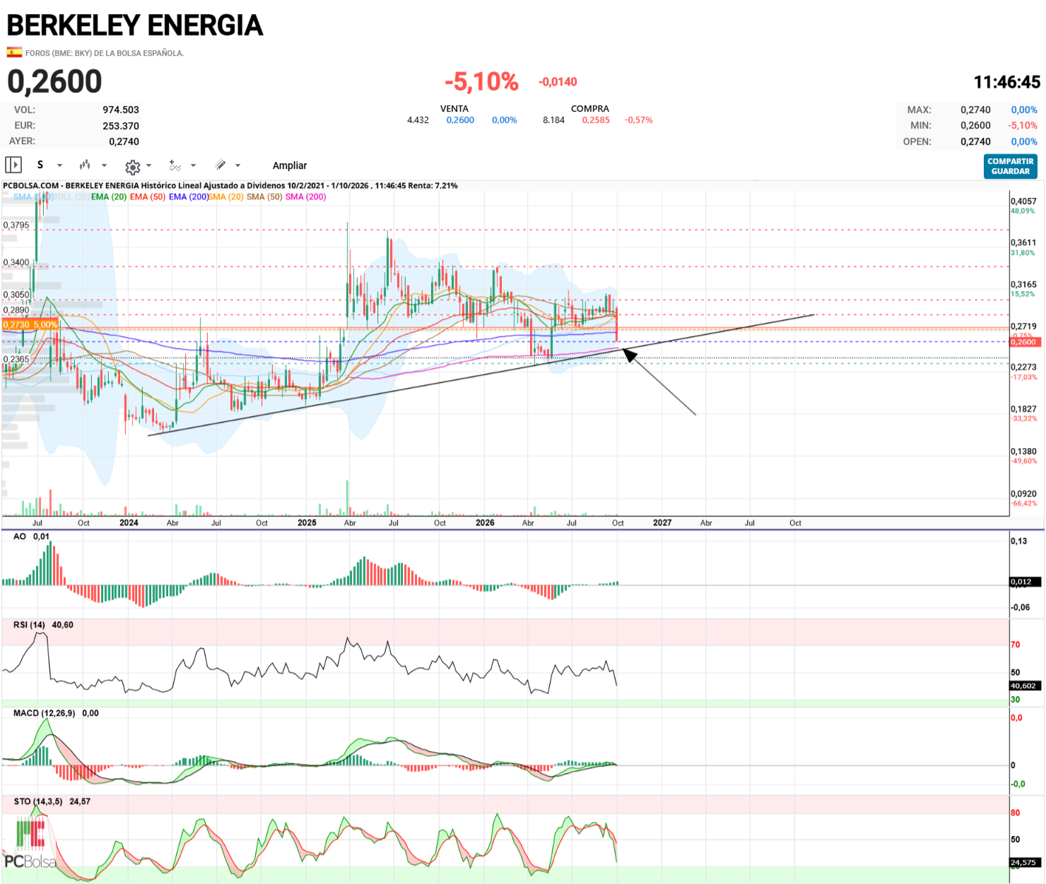 Berkeley Energia - Soporte muy bestia en esa zona, coincide con tendencia (en semanal) y sma200 en semanal....suerte queridos, de ahi no deberia pasar si es que llega, hablamos de soportes naturales y técnicos...