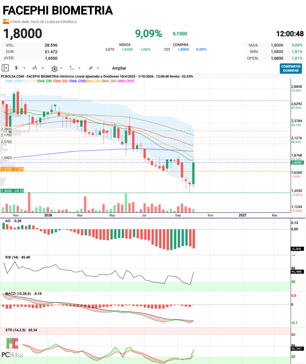 Facephi Biometria - en semanal 2 martillo y velote de cambio ,,,,a ver como queda la cosa pero,,,,,,hay esperanza
