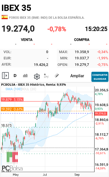 IBEX 35 - De manual, apertura bajista, salto de stops y a tocar la sma100 sin cerrar hueco....
Ahora a ver qué más tienen prepy