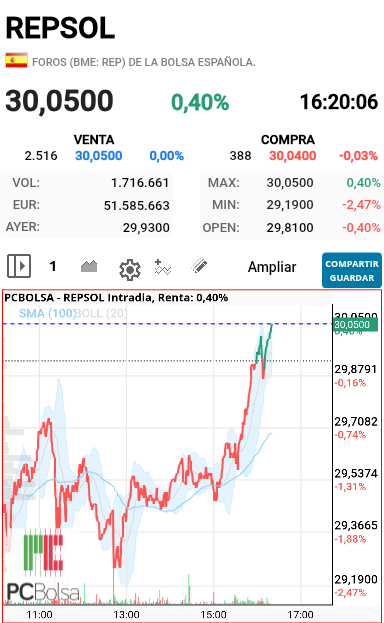 REPSOL - Máximos rompiendo a ver si la dejan ya subir