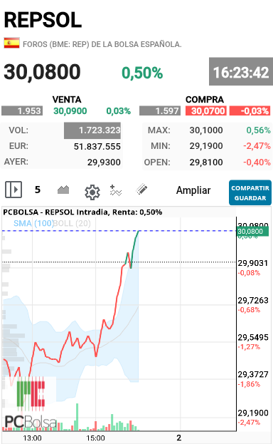 REPSOL - Parece que se le termino la munición y se va para arriba