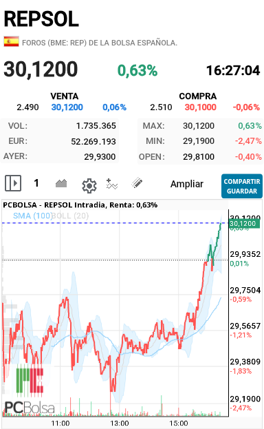 REPSOL - Vamos de golpelo estaba viendo venir cuando han intentado frenarlo con paquete de 3 y 4 k en los 30 y se los comía era cuestión de que los dejaran de poner