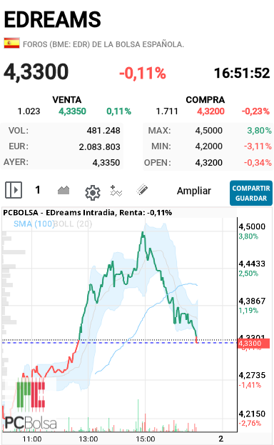 EDreams - Y esta por que baja ahora