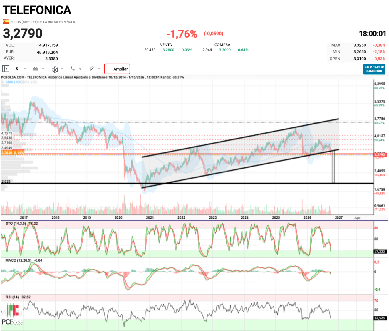 Telefonica - Y con dividendos dentro del canal con pinzas, no me apostaría gran cosa en esta acción, algo va a pasar con ella, la deuda que arrastra no la va a hacer levantar cabeza....