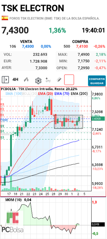 grafico de la accion cancon.