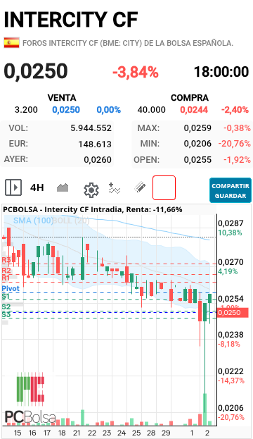 Intercity CF - La vela tiene una mecha inferior muy larga, lo que significa que durante la sesión hubo compras importantes tras caer hasta la zona de 0,0206 €, rechazando esos mínimos, recupera y marca otra vela verde de confirmación, ojalá y mañana sea nuestro dia