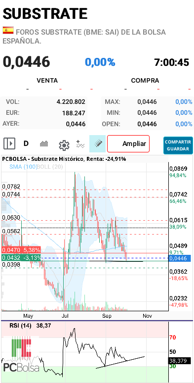 Substrate - Buenos días. Divergencia en RSI
