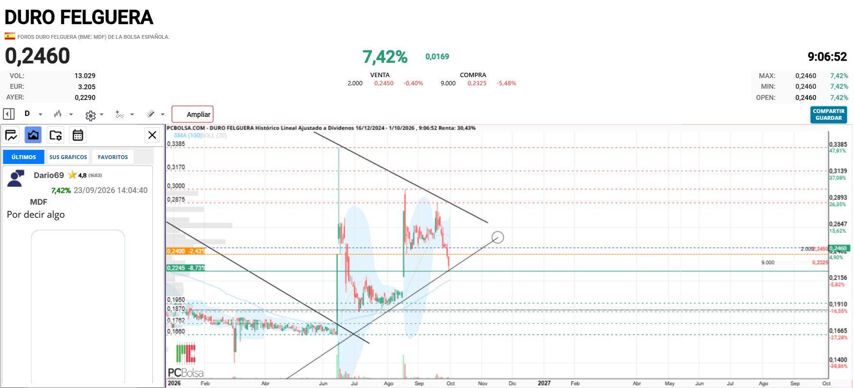 grafico de la accion tatotury