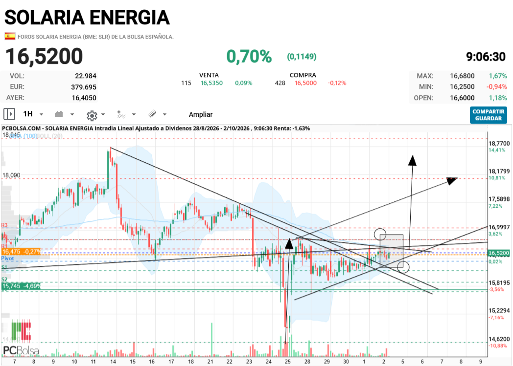 Solaria Energia - Buenos días... supongo que hoy tendrá que decidir... Ayer aguantamos el envite del Ibex... arriba !!!!!! buen día para todos !!!