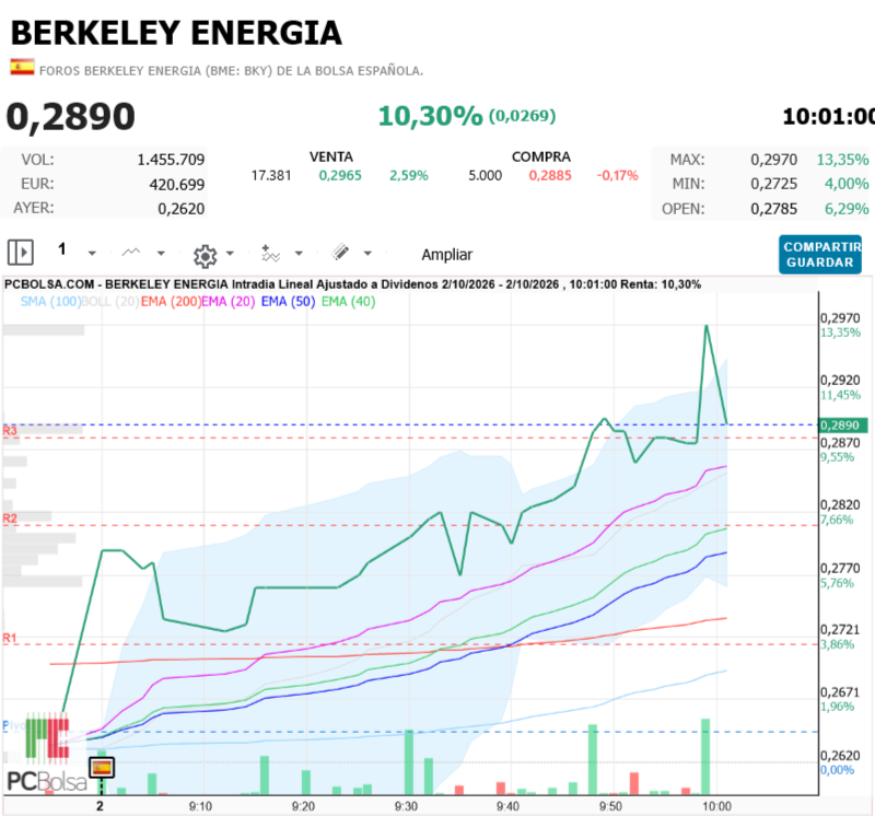 Berkeley Energia -   