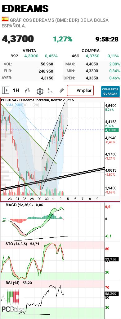 grafico de la accion aliasxxx
