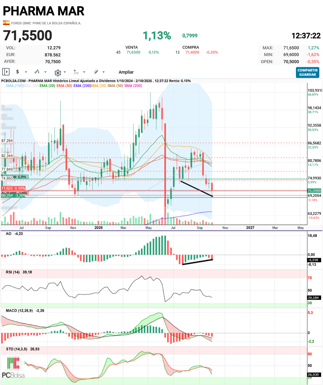 Pharma Mar - divergencias gordas en semanal....eso dice muy claramente que en el plazo de mes o mes y medio debe pegar buena subida
