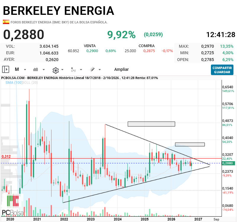 Berkeley Energia - si rompe ese 31,2 se podra comprar en esos dos rectangulos antes no