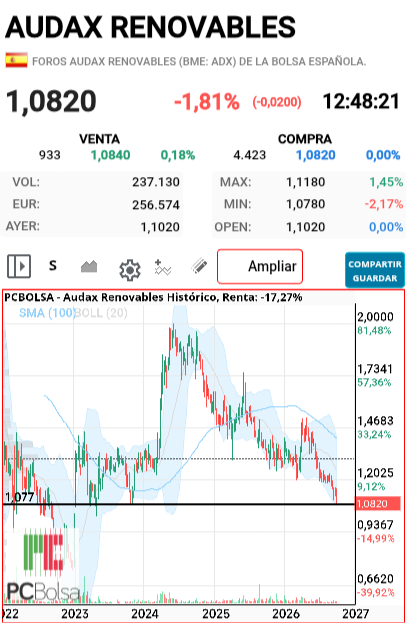 grafico de la accion pga38