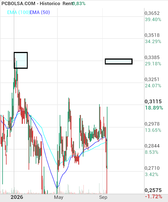 Berkeley Energia - según vuestra teoría si el lunes abre en el rectangulo de la derecha no habria gap tampoco.. claro por que hace tiempo ya el precio negocio por ahí. El gap se forma entre 2 velas.. la ultima y la anterior..y se tapa a futuro no a pasado.. no hay más, es importante que comprendais esto..