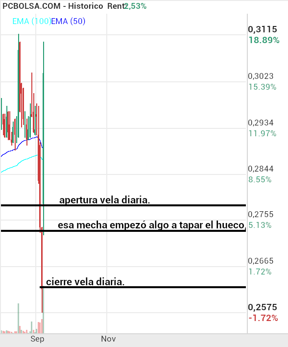 Berkeley Energia - desde la mecha verde hasta el cierre de la vela roja hay un gap.