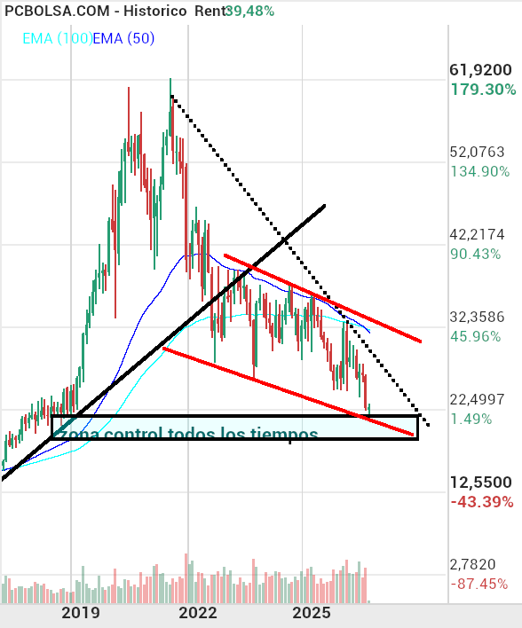 Cellnex Telecom - ahora o nunca.. llevo 1 semana  recogiendo  papeles.. un par de sesiones mas me quedan..