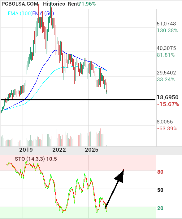 Cellnex Telecom - 19 limite, 1° objetivo parte alta canal,cuant9 mas cerca del 19 sea la compra  mas mola.