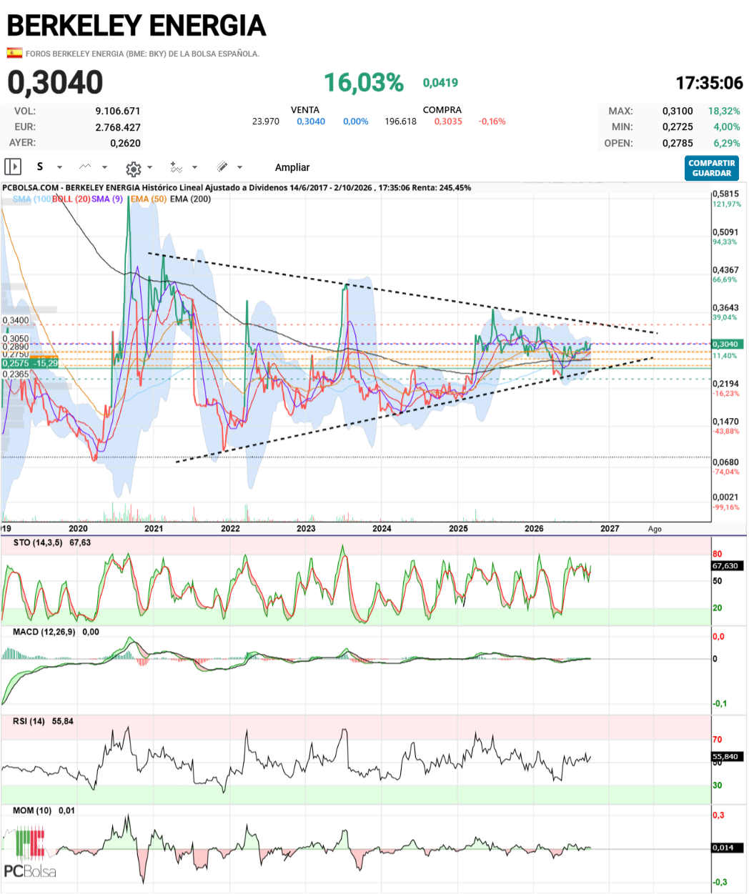 Berkeley Energia - BKY Semanal